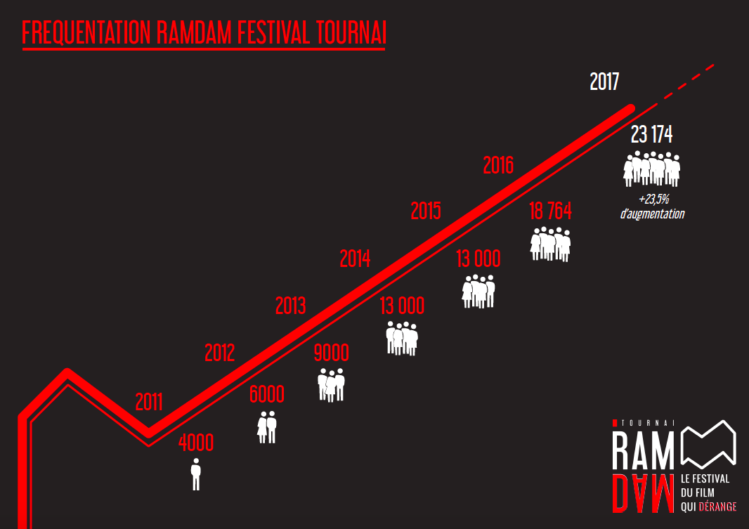 Plus de 23.000 festivaliers pour ce 7e Tournai Ramdam Festival !